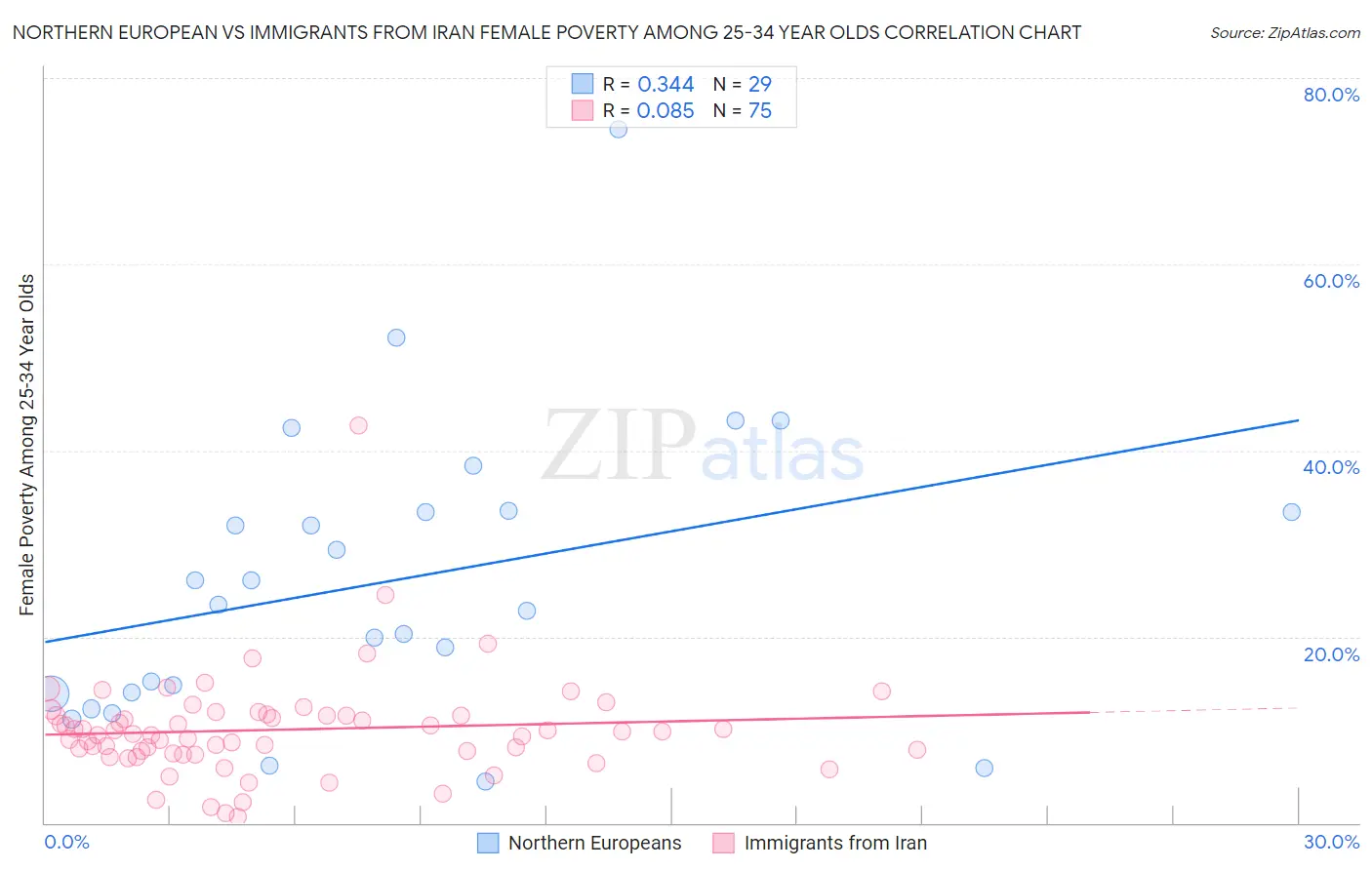 Northern European vs Immigrants from Iran Female Poverty Among 25-34 Year Olds