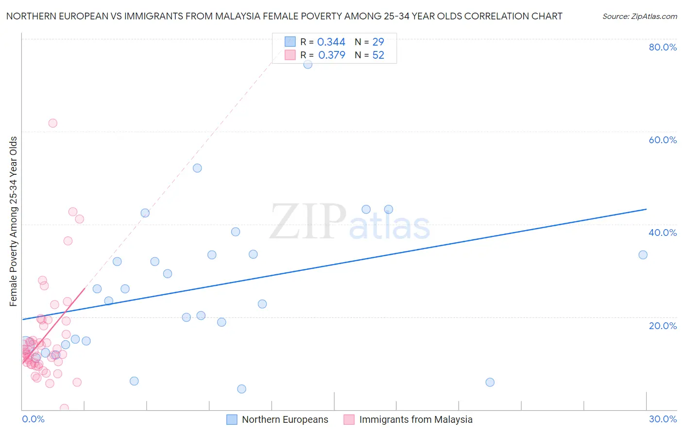 Northern European vs Immigrants from Malaysia Female Poverty Among 25-34 Year Olds