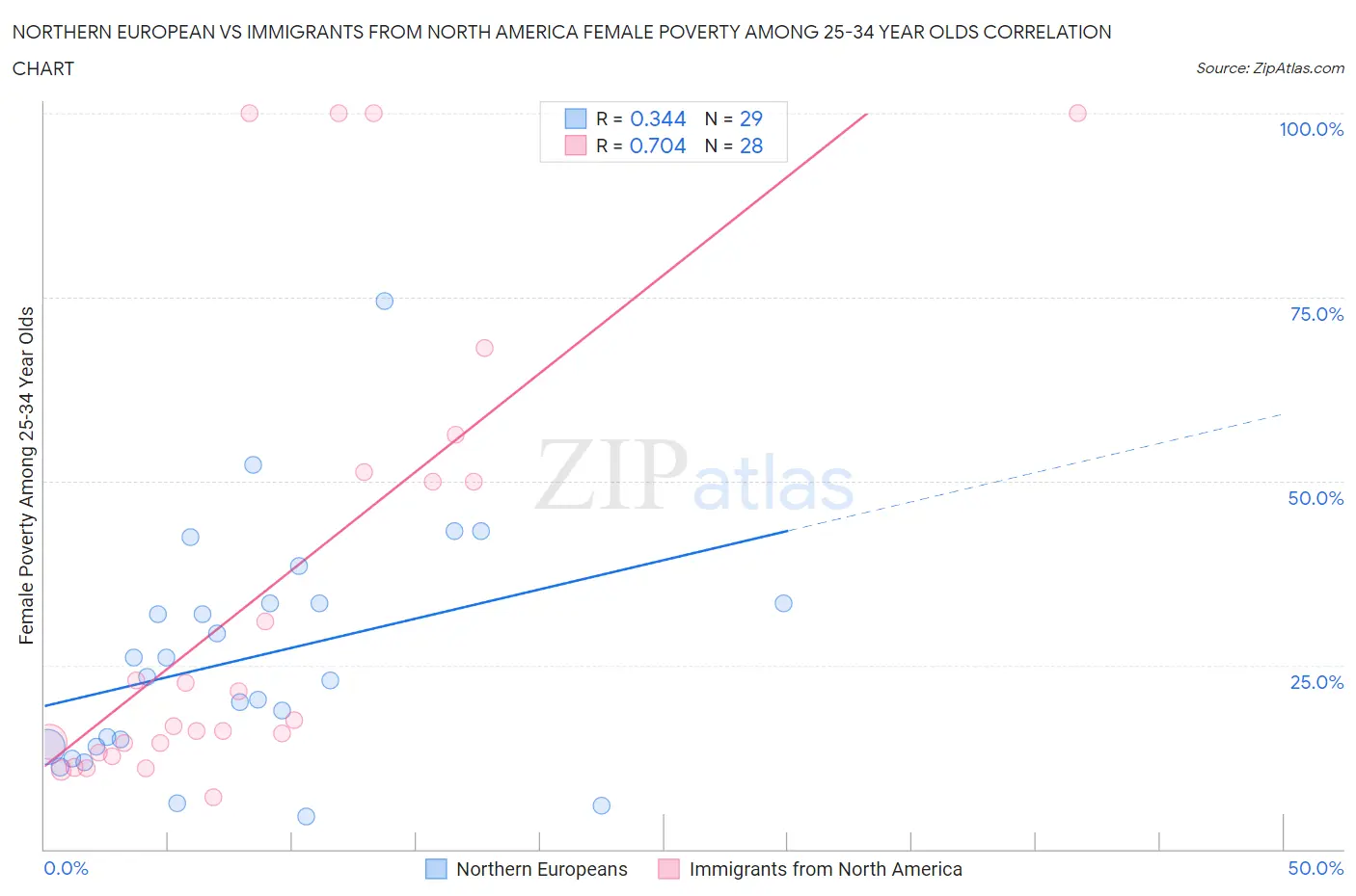 Northern European vs Immigrants from North America Female Poverty Among 25-34 Year Olds