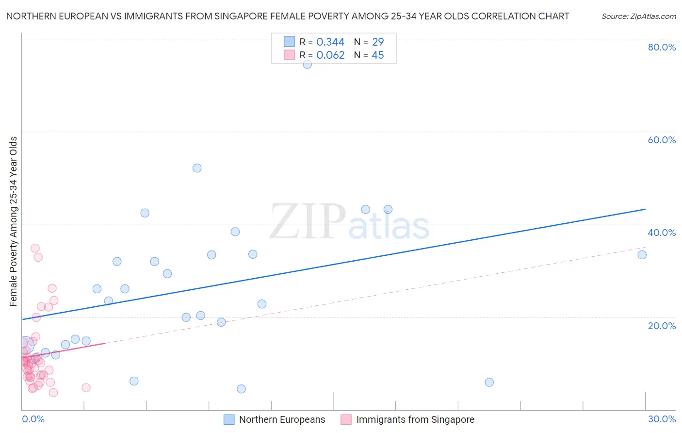 Northern European vs Immigrants from Singapore Female Poverty Among 25-34 Year Olds