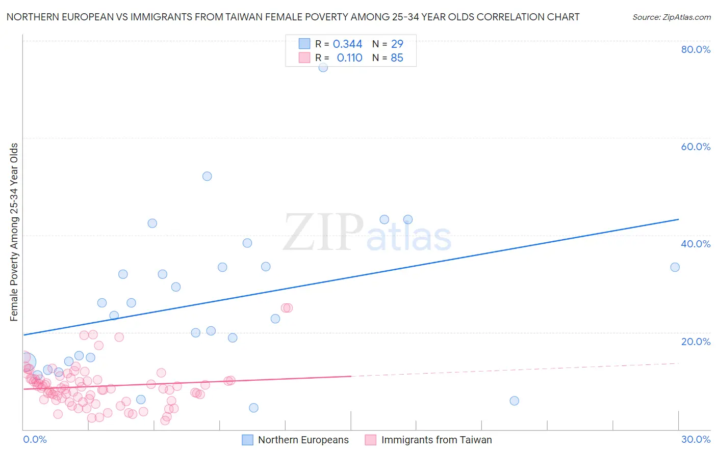 Northern European vs Immigrants from Taiwan Female Poverty Among 25-34 Year Olds