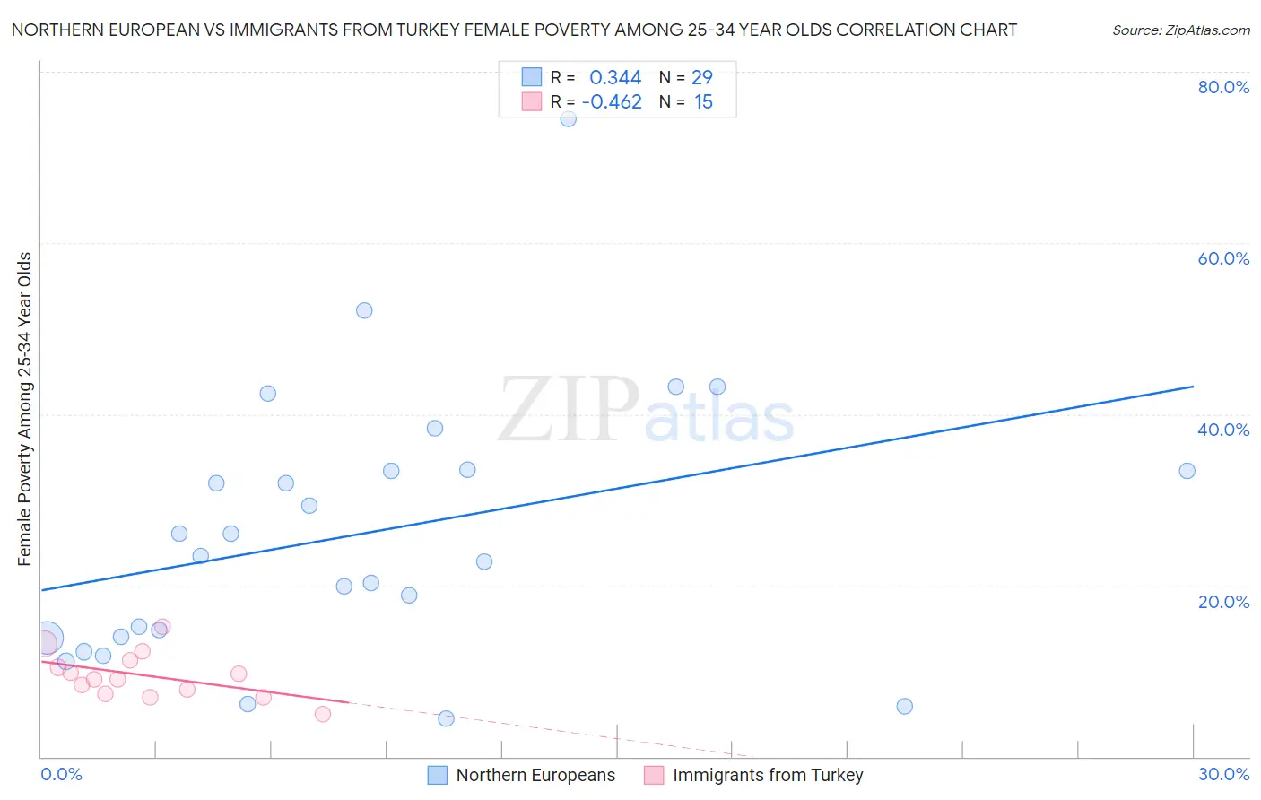 Northern European vs Immigrants from Turkey Female Poverty Among 25-34 Year Olds