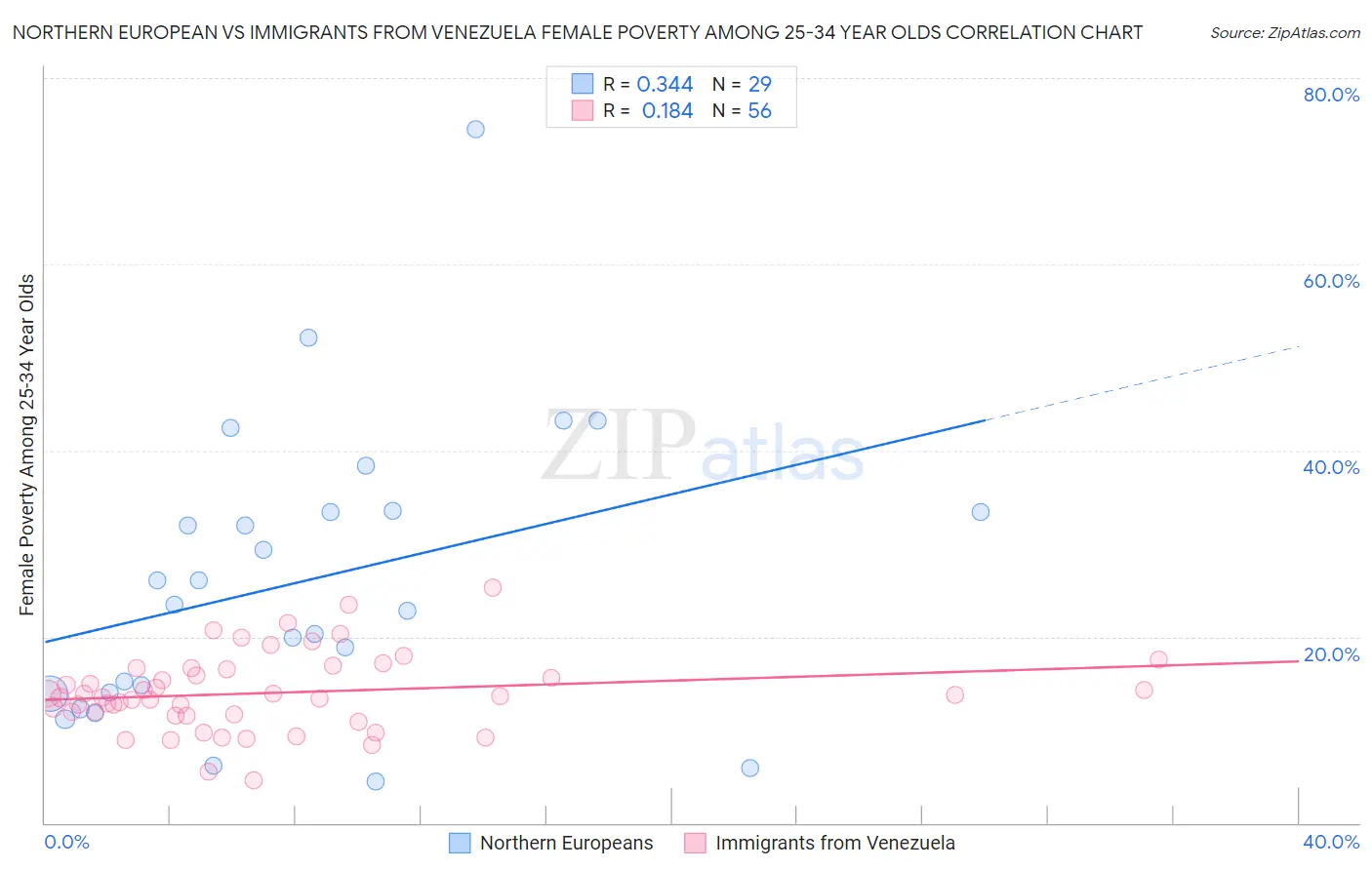 Northern European vs Immigrants from Venezuela Female Poverty Among 25-34 Year Olds