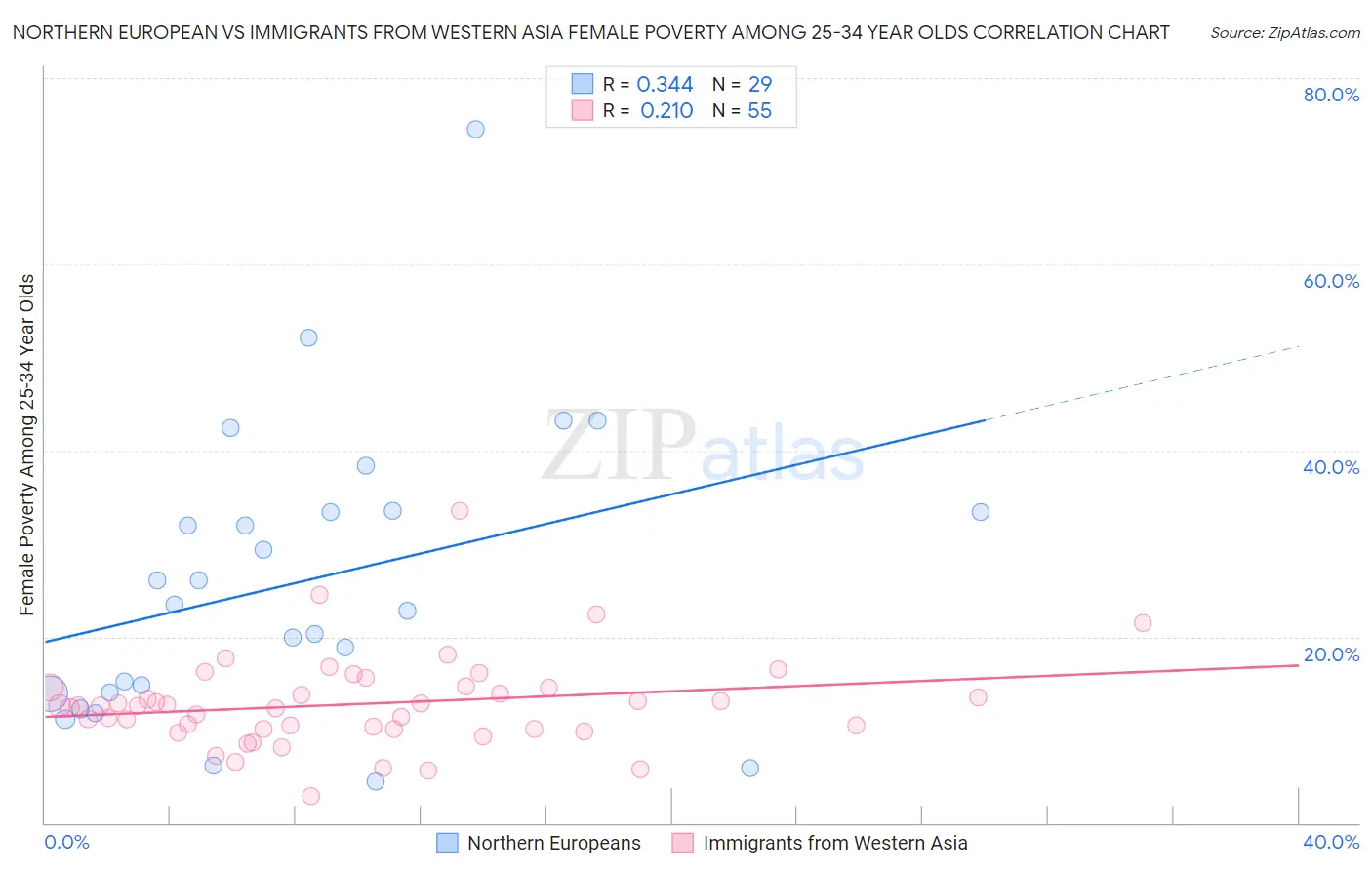 Northern European vs Immigrants from Western Asia Female Poverty Among 25-34 Year Olds