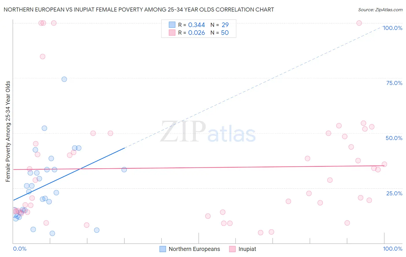 Northern European vs Inupiat Female Poverty Among 25-34 Year Olds