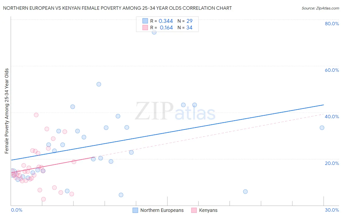 Northern European vs Kenyan Female Poverty Among 25-34 Year Olds