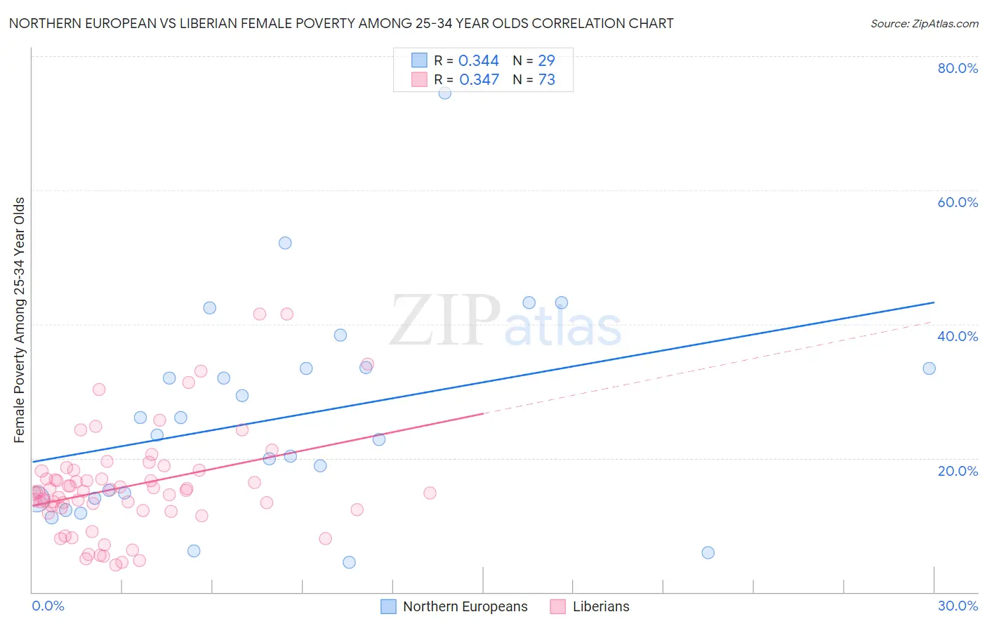 Northern European vs Liberian Female Poverty Among 25-34 Year Olds