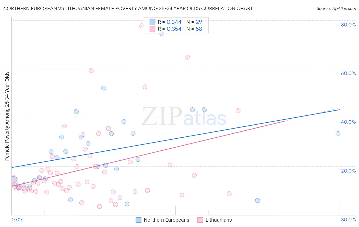 Northern European vs Lithuanian Female Poverty Among 25-34 Year Olds