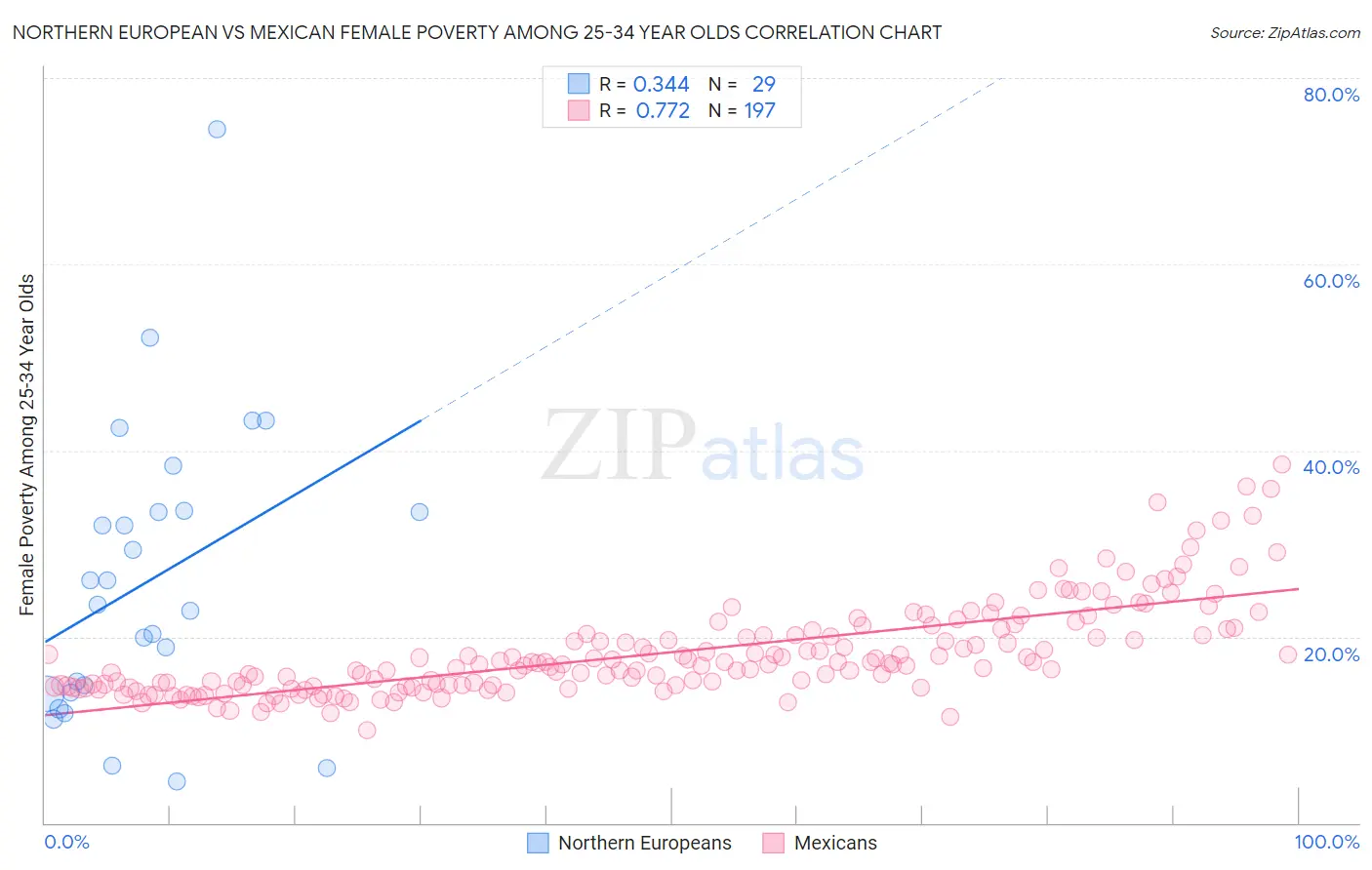 Northern European vs Mexican Female Poverty Among 25-34 Year Olds