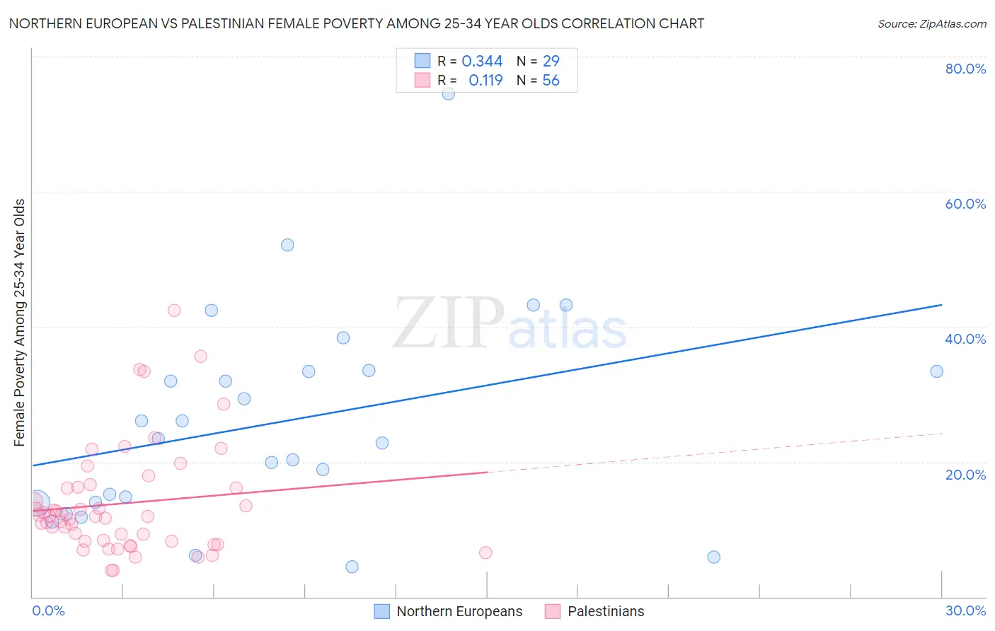 Northern European vs Palestinian Female Poverty Among 25-34 Year Olds