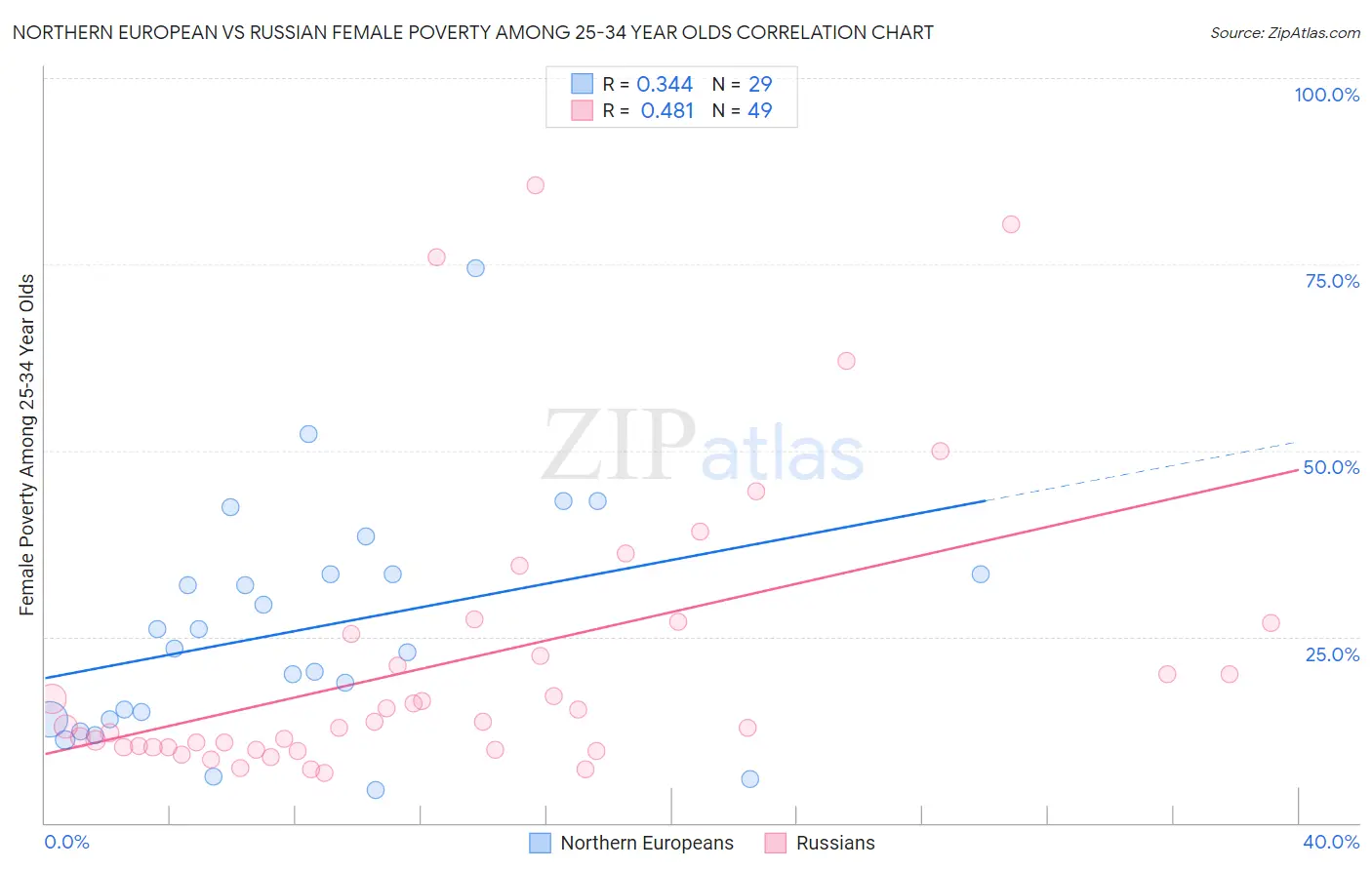 Northern European vs Russian Female Poverty Among 25-34 Year Olds