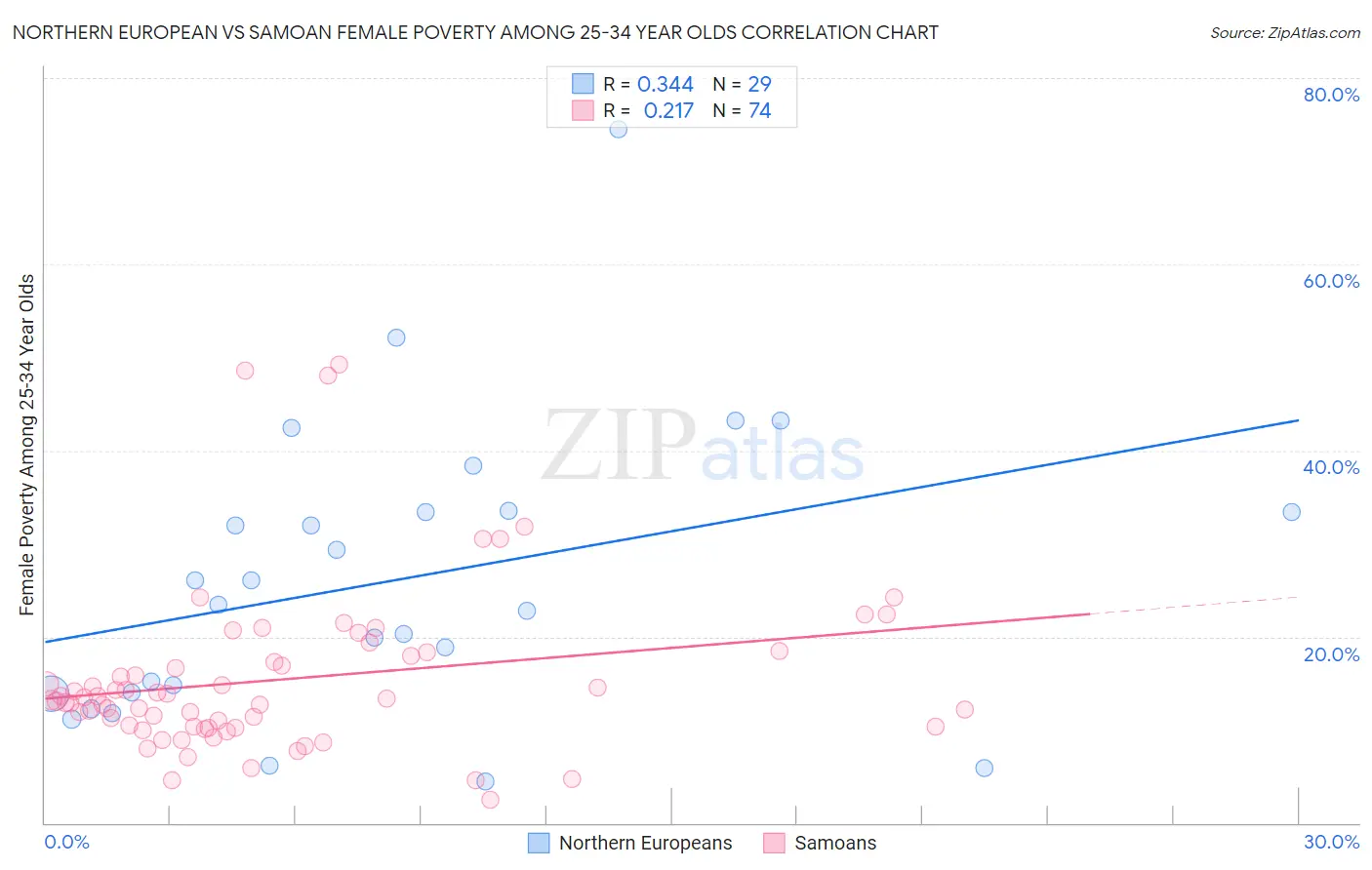 Northern European vs Samoan Female Poverty Among 25-34 Year Olds