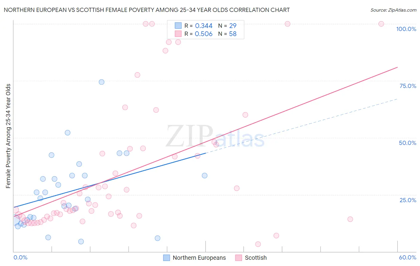 Northern European vs Scottish Female Poverty Among 25-34 Year Olds