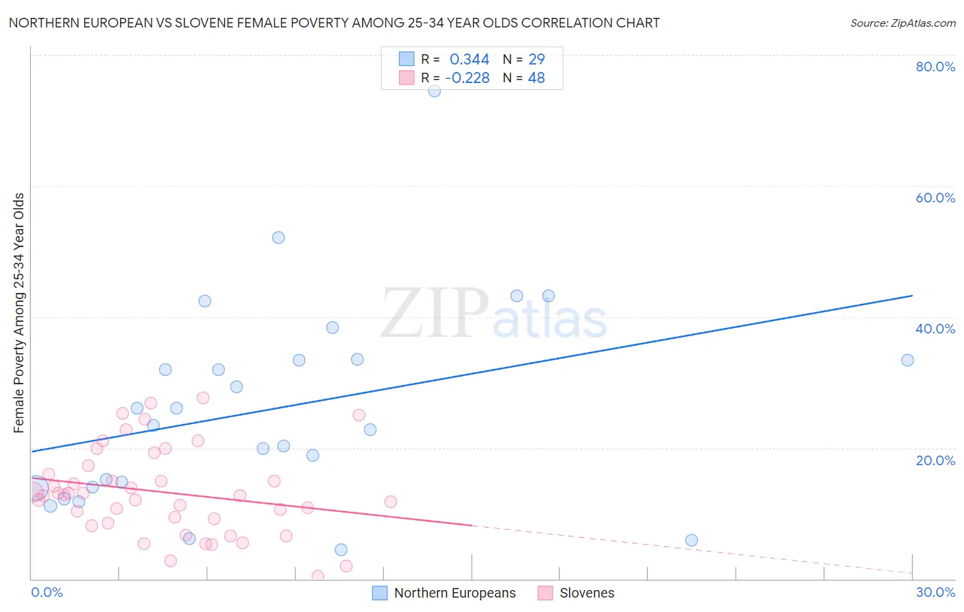 Northern European vs Slovene Female Poverty Among 25-34 Year Olds