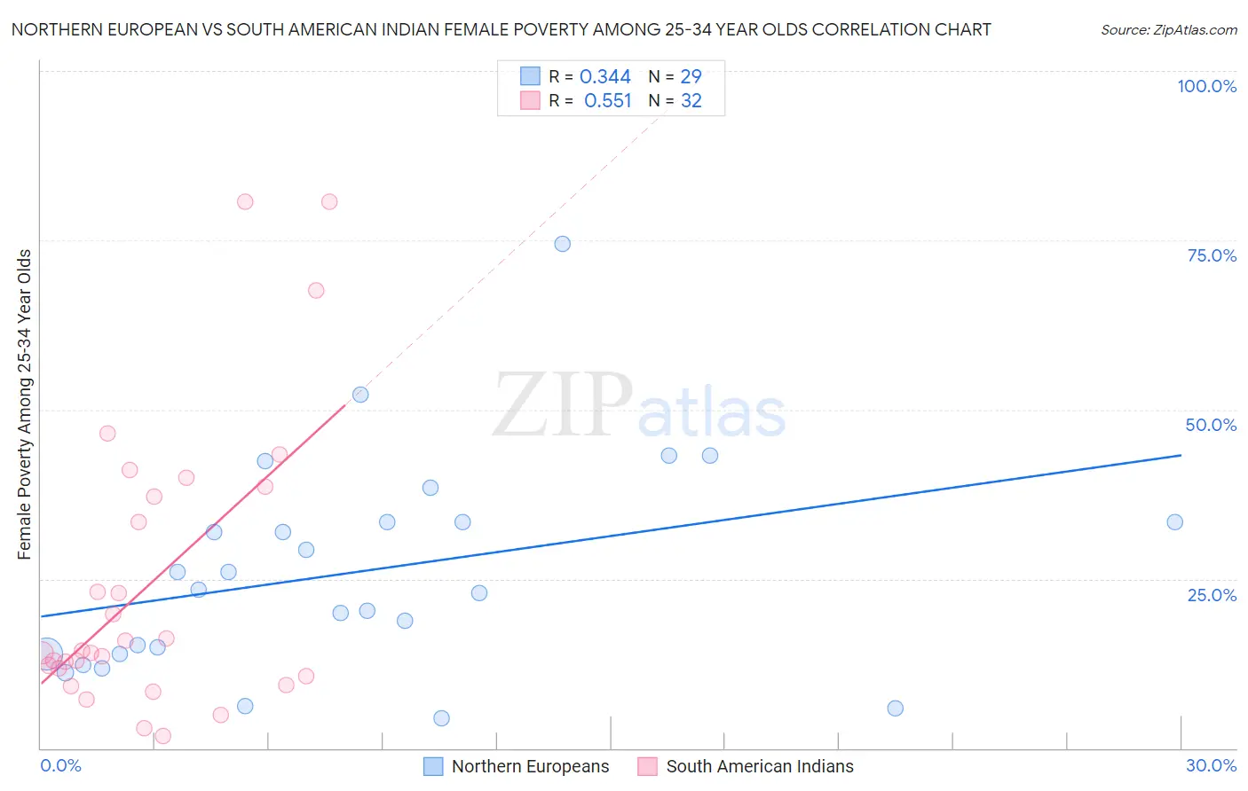 Northern European vs South American Indian Female Poverty Among 25-34 Year Olds