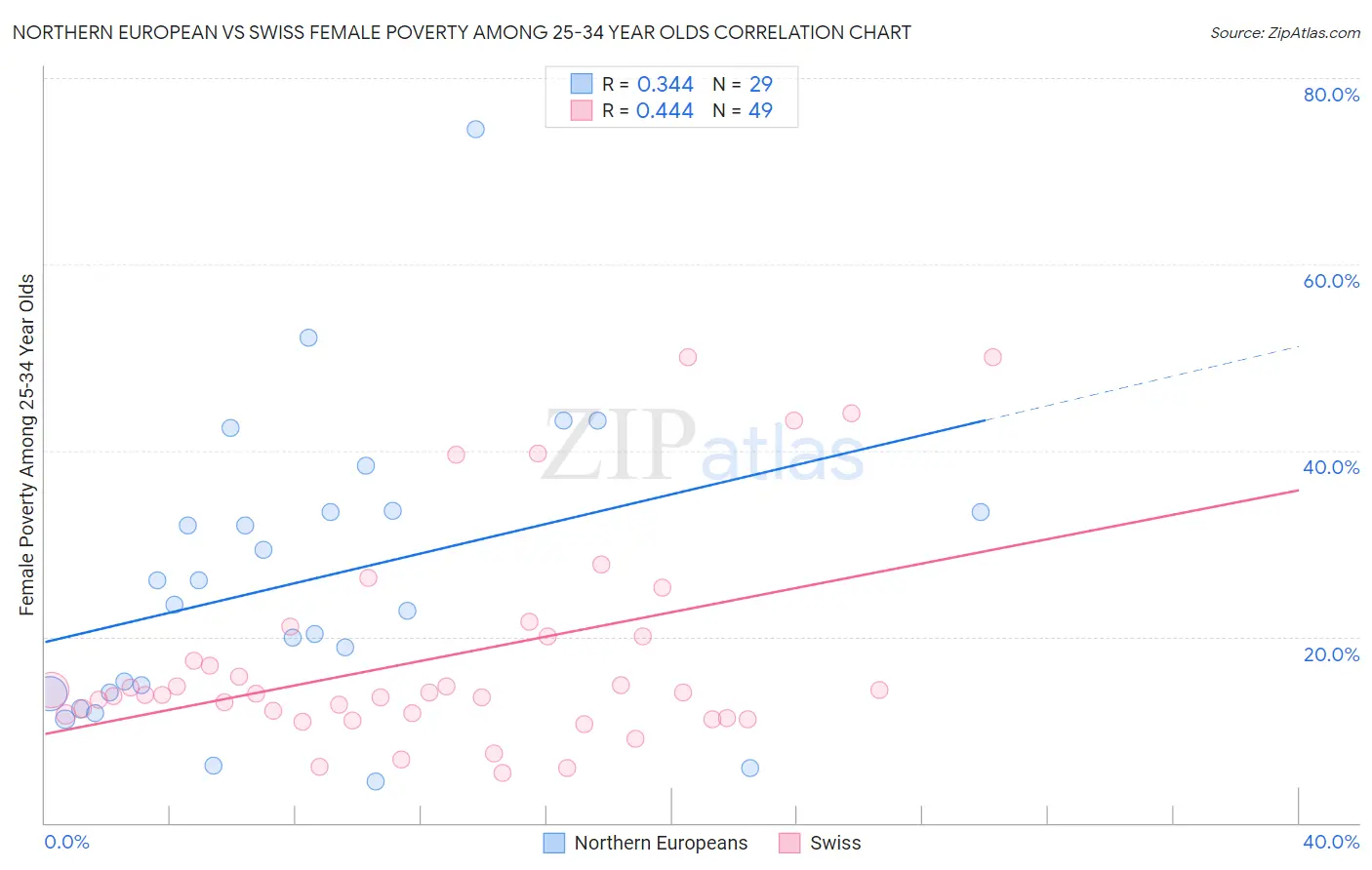 Northern European vs Swiss Female Poverty Among 25-34 Year Olds