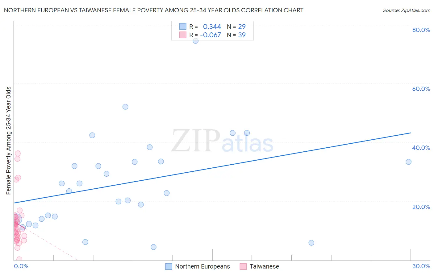 Northern European vs Taiwanese Female Poverty Among 25-34 Year Olds