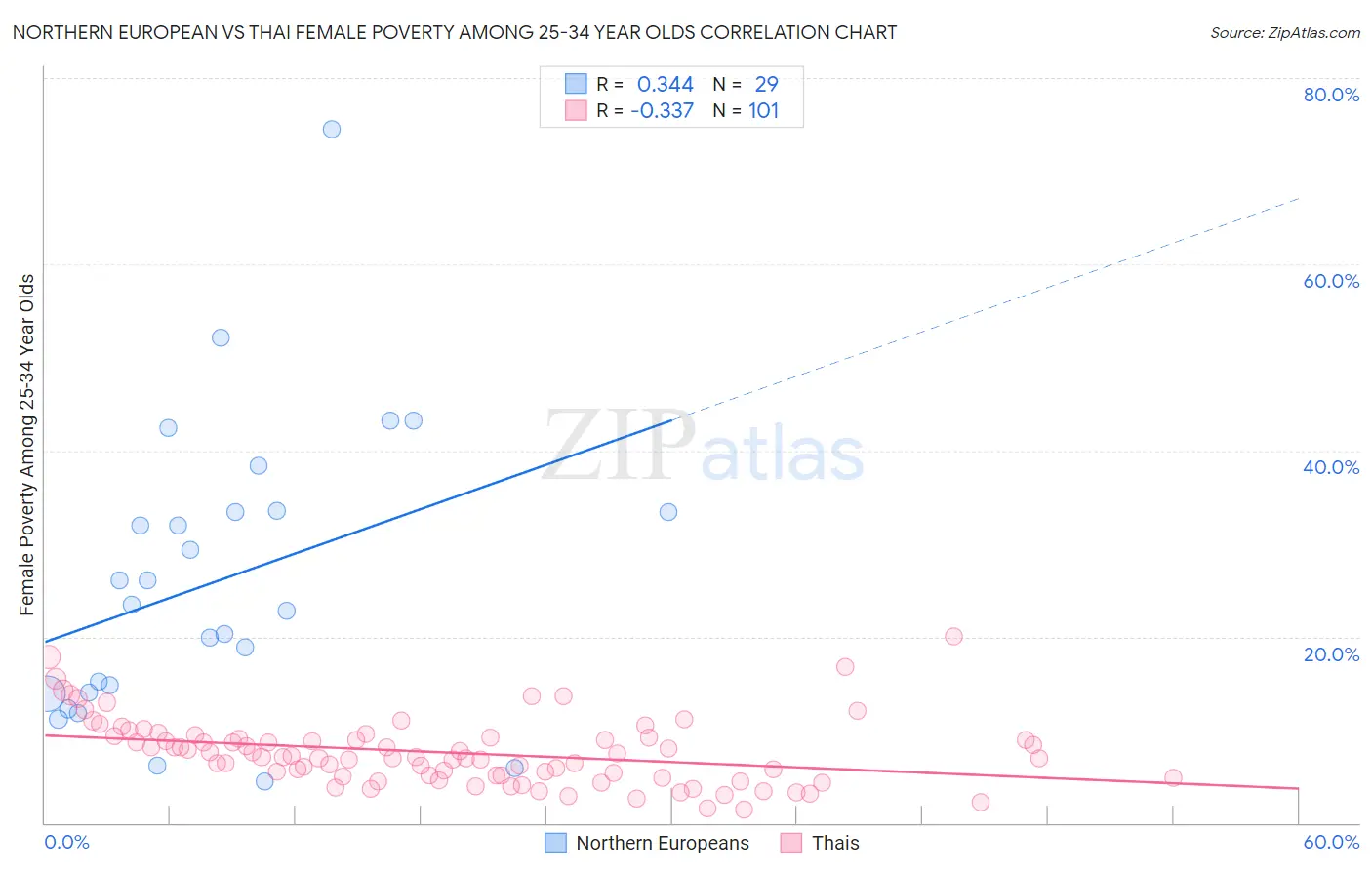 Northern European vs Thai Female Poverty Among 25-34 Year Olds