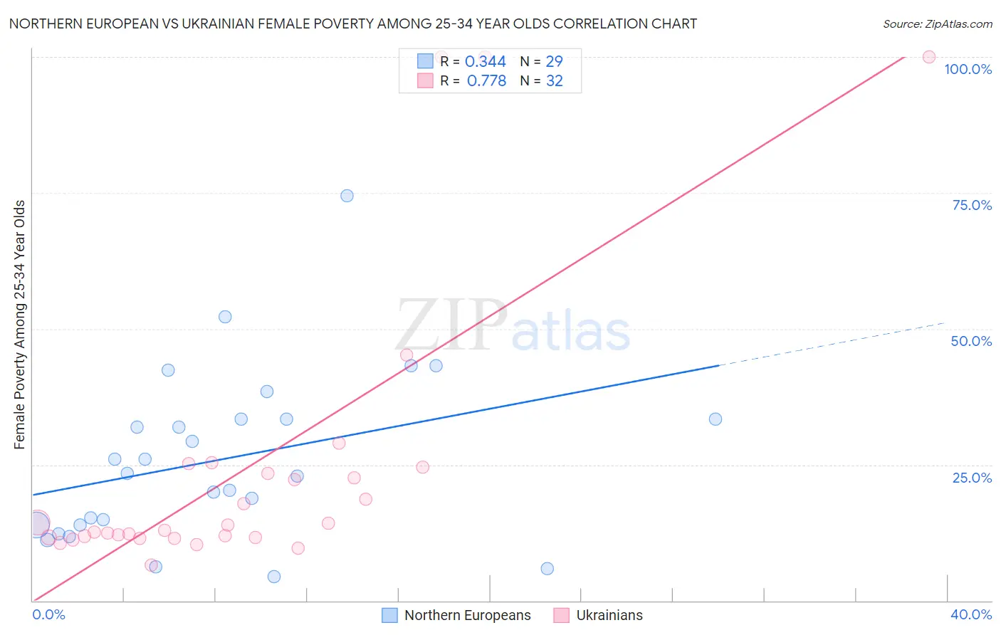 Northern European vs Ukrainian Female Poverty Among 25-34 Year Olds