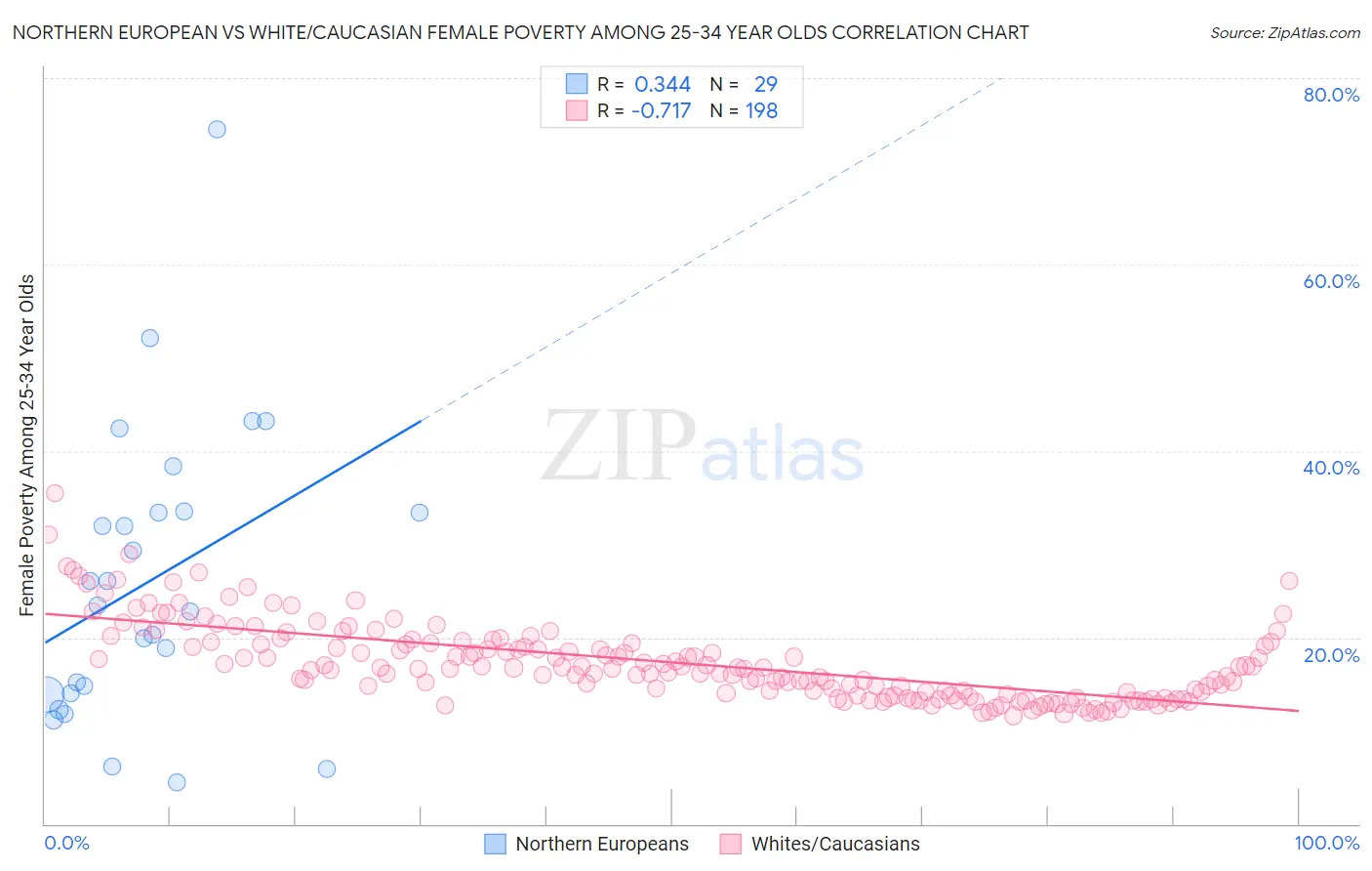 Northern European vs White/Caucasian Female Poverty Among 25-34 Year Olds