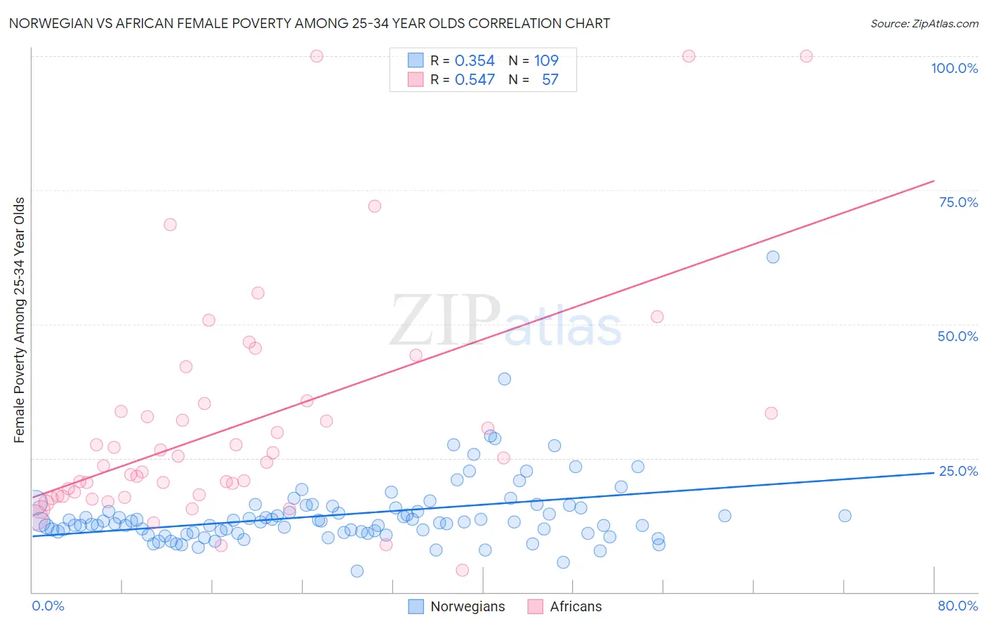 Norwegian vs African Female Poverty Among 25-34 Year Olds