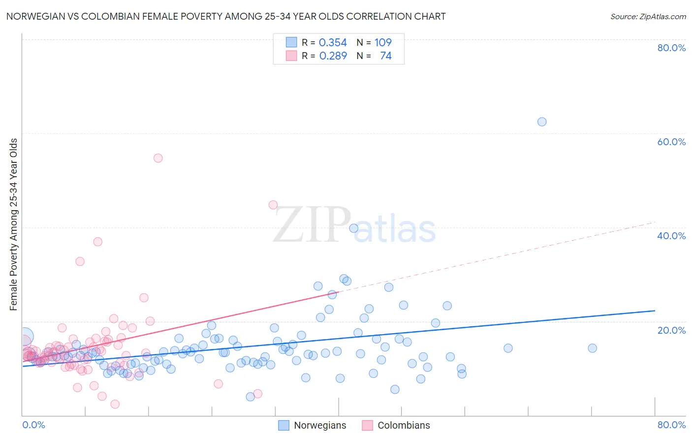 Norwegian vs Colombian Female Poverty Among 25-34 Year Olds