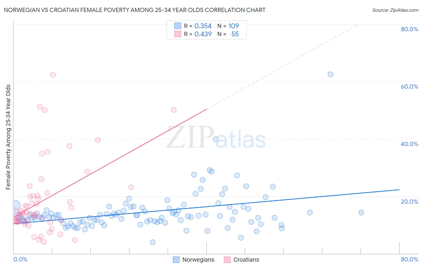 Norwegian vs Croatian Female Poverty Among 25-34 Year Olds