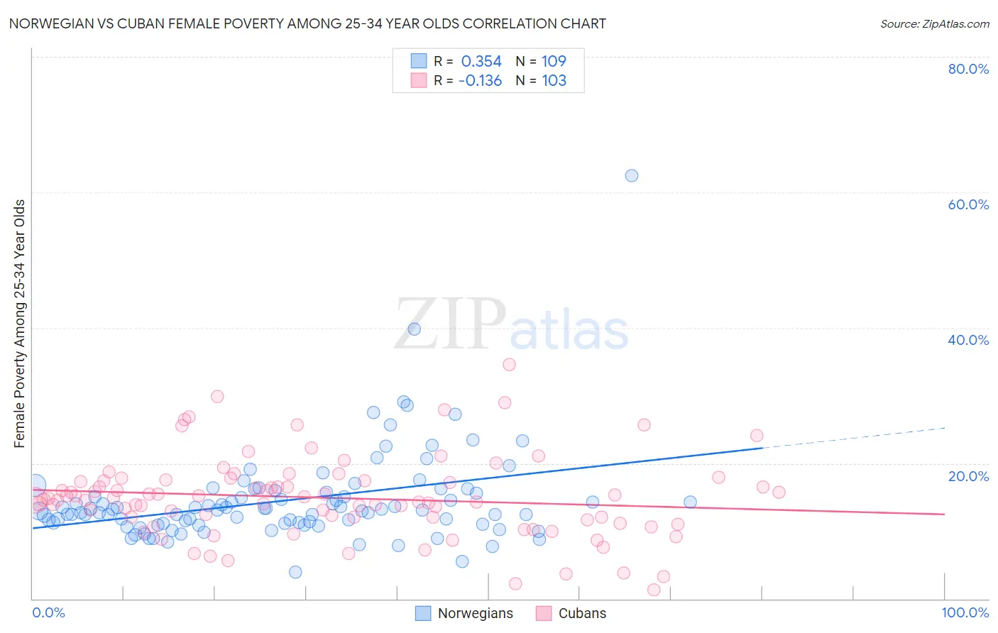 Norwegian vs Cuban Female Poverty Among 25-34 Year Olds