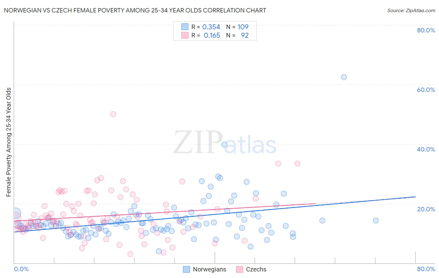 Norwegian vs Czech Female Poverty Among 25-34 Year Olds