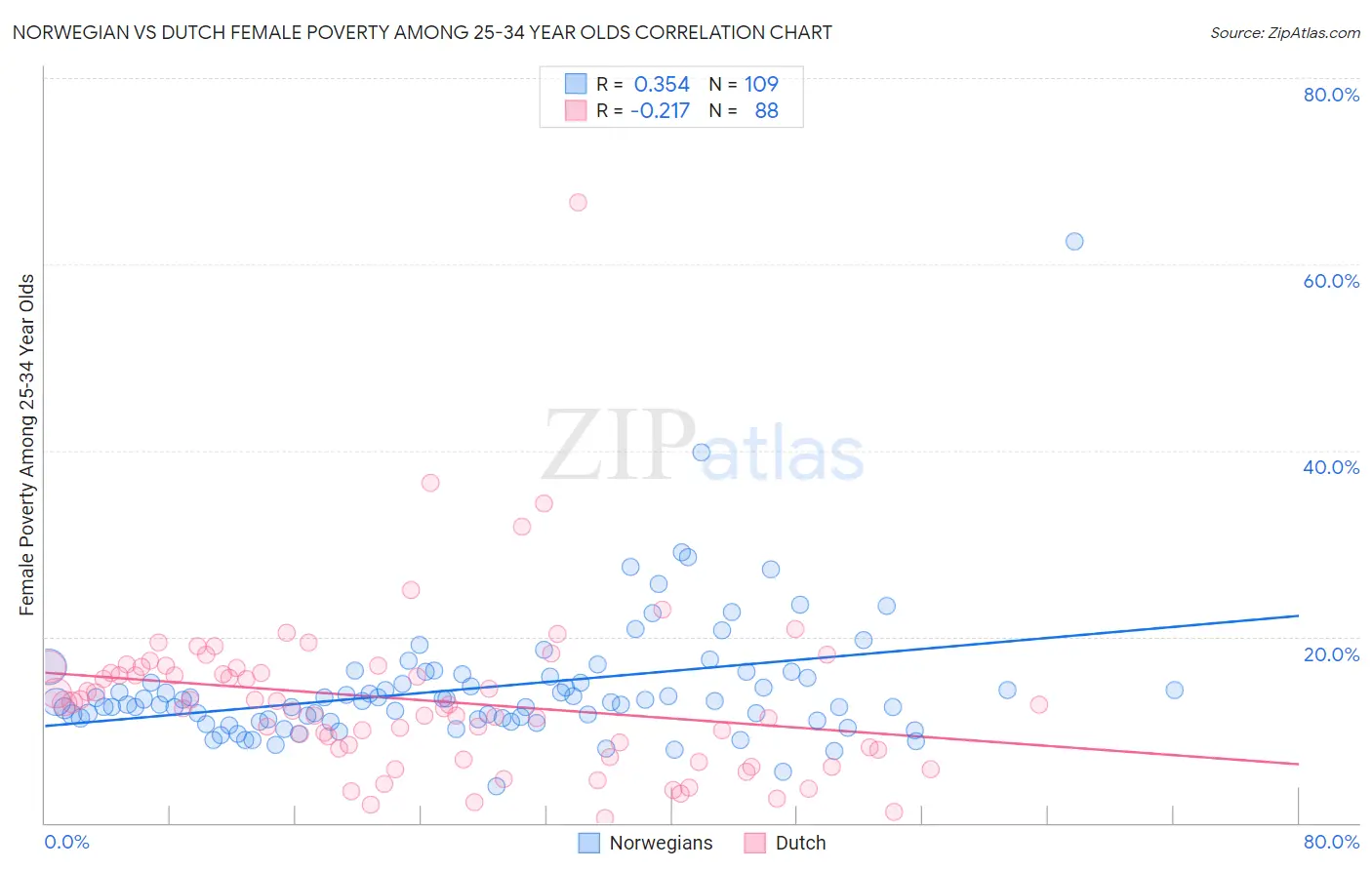 Norwegian vs Dutch Female Poverty Among 25-34 Year Olds