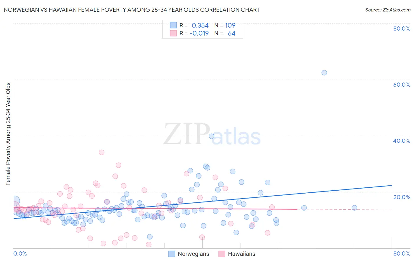 Norwegian vs Hawaiian Female Poverty Among 25-34 Year Olds