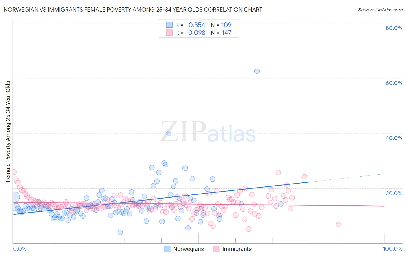 Norwegian vs Immigrants Female Poverty Among 25-34 Year Olds