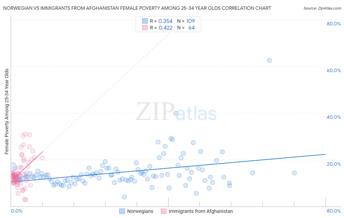 Norwegian vs Immigrants from Afghanistan Female Poverty Among 25-34 Year Olds