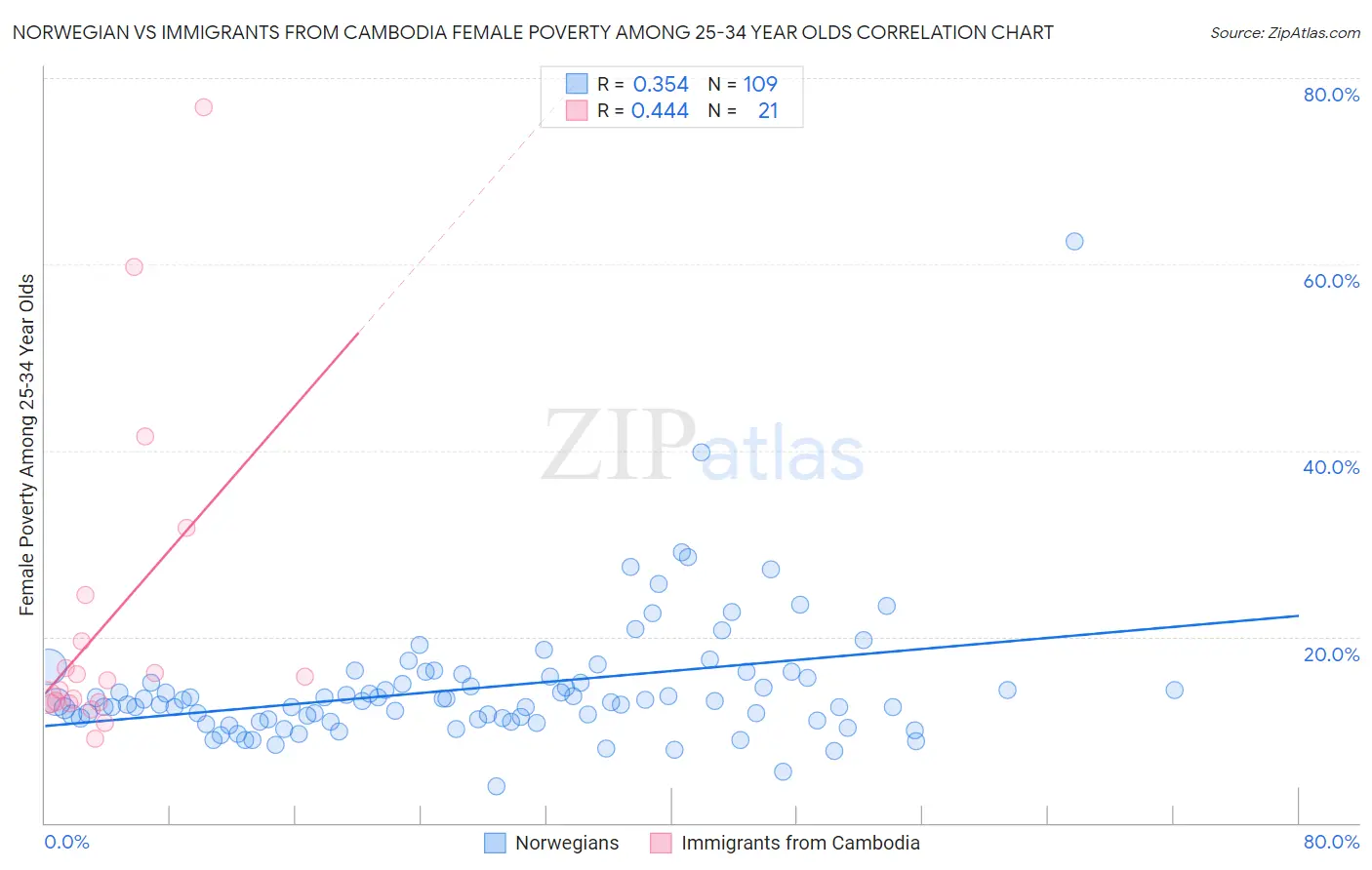 Norwegian vs Immigrants from Cambodia Female Poverty Among 25-34 Year Olds