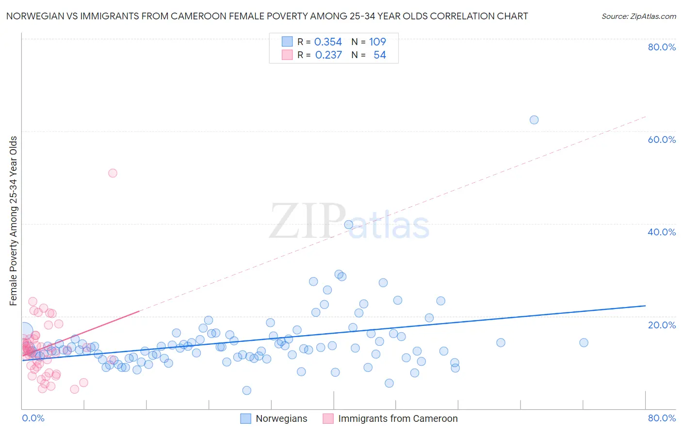 Norwegian vs Immigrants from Cameroon Female Poverty Among 25-34 Year Olds