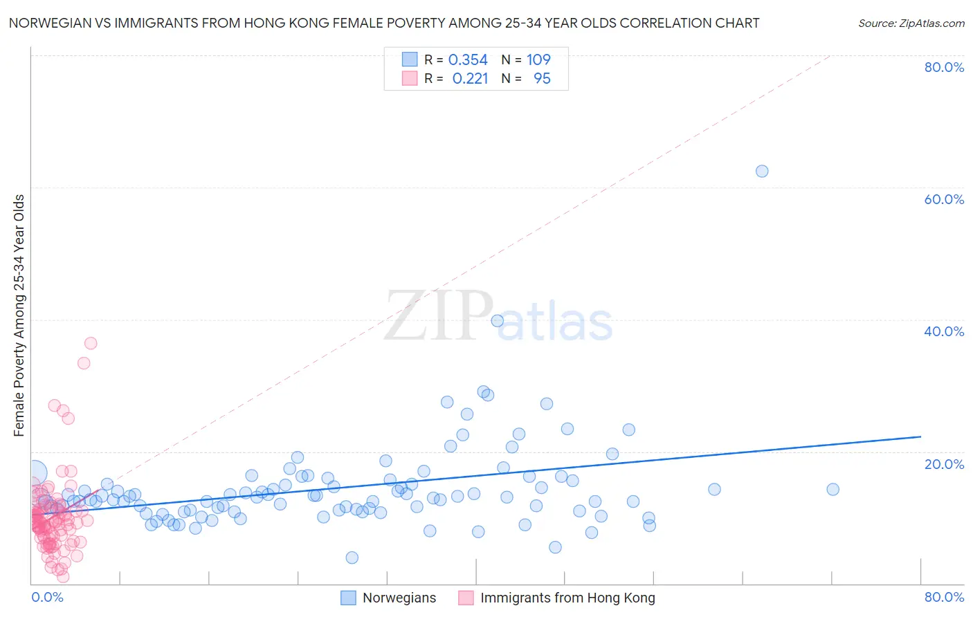 Norwegian vs Immigrants from Hong Kong Female Poverty Among 25-34 Year Olds