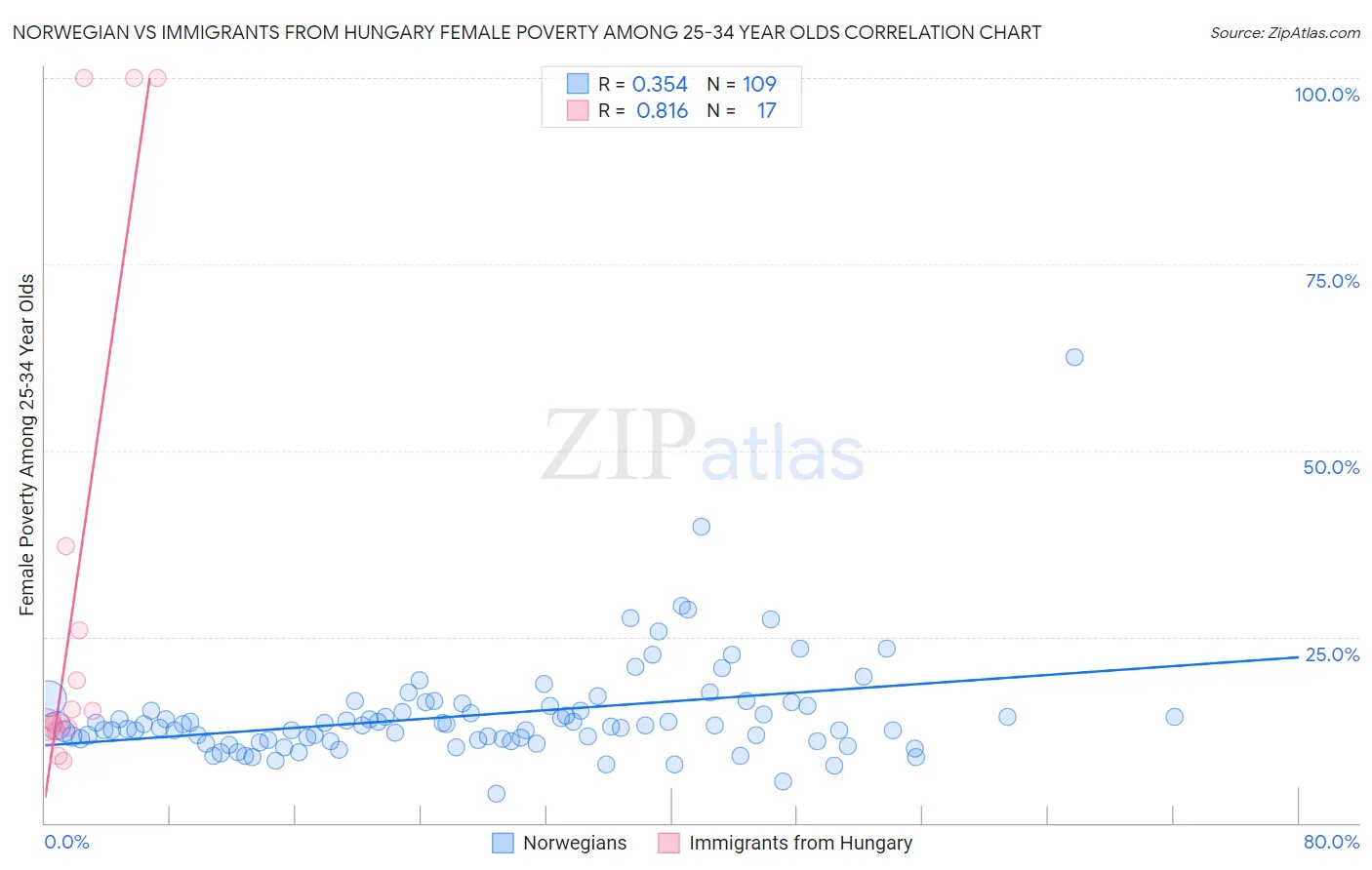 Norwegian vs Immigrants from Hungary Female Poverty Among 25-34 Year Olds