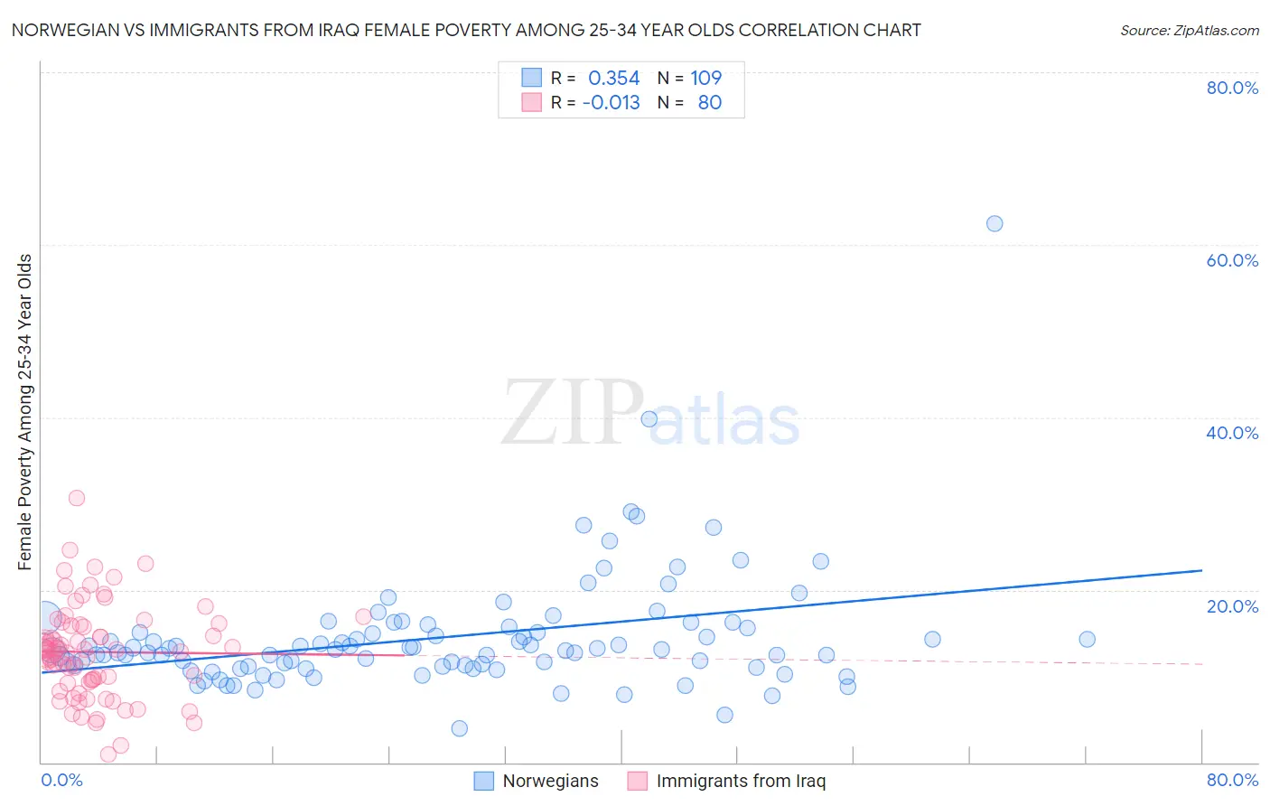 Norwegian vs Immigrants from Iraq Female Poverty Among 25-34 Year Olds