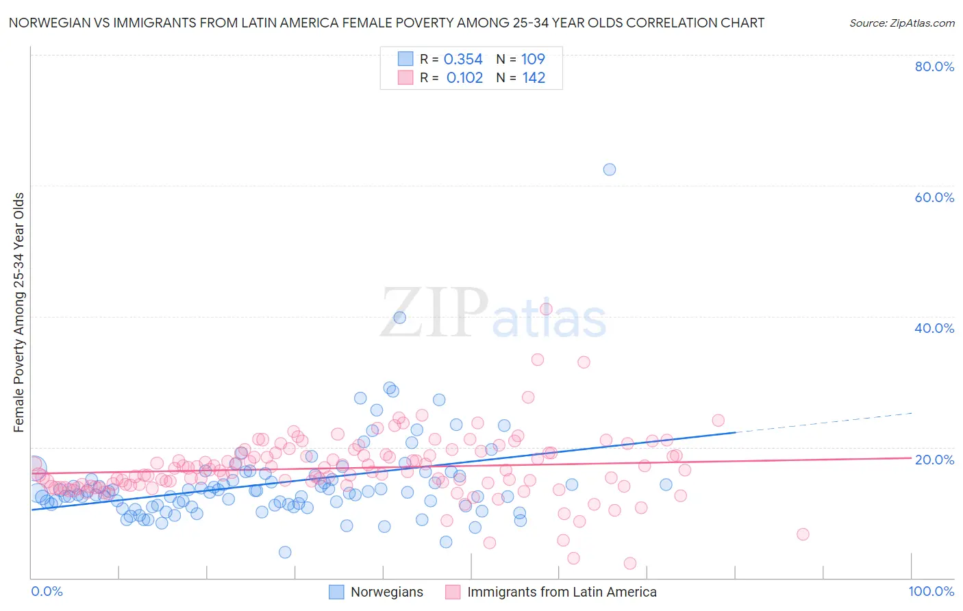 Norwegian vs Immigrants from Latin America Female Poverty Among 25-34 Year Olds