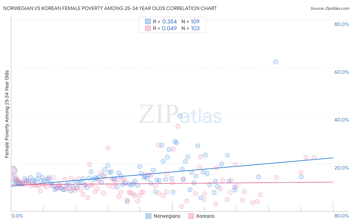 Norwegian vs Korean Female Poverty Among 25-34 Year Olds