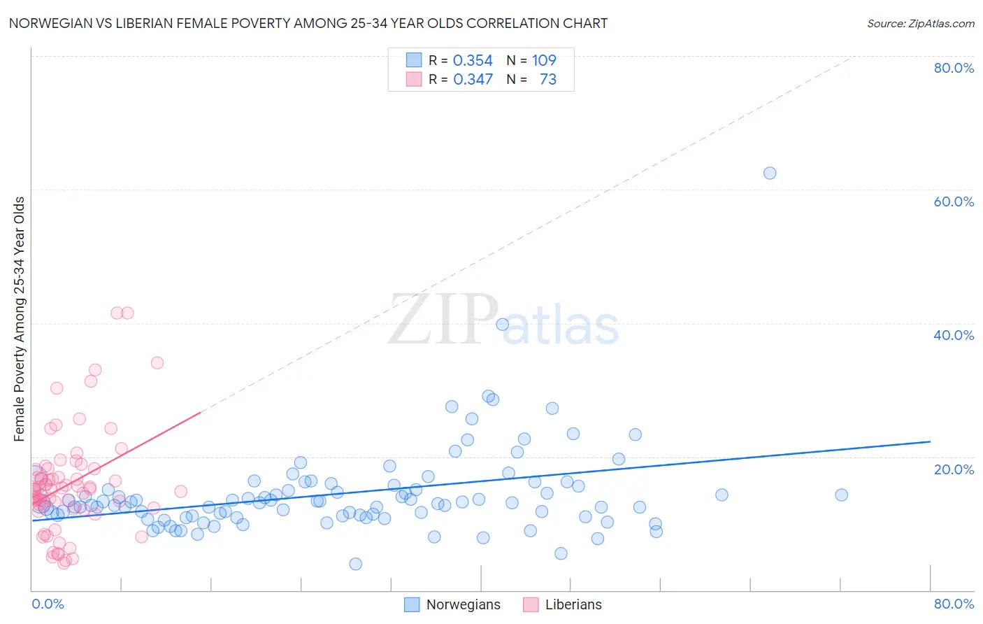Norwegian vs Liberian Female Poverty Among 25-34 Year Olds
