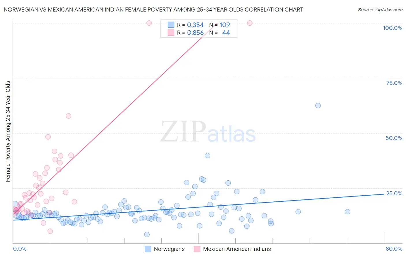 Norwegian vs Mexican American Indian Female Poverty Among 25-34 Year Olds