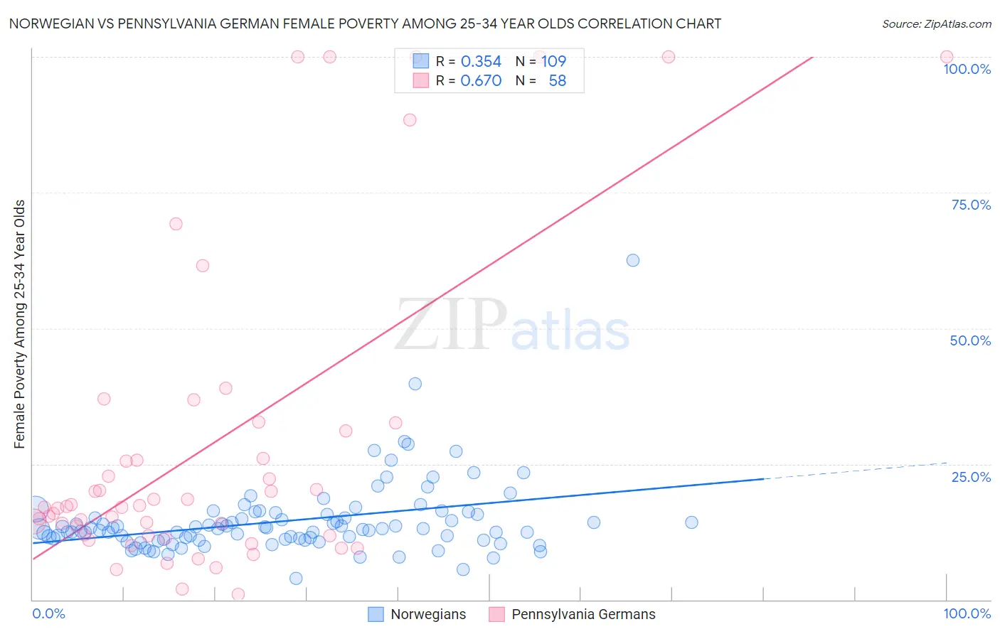 Norwegian vs Pennsylvania German Female Poverty Among 25-34 Year Olds