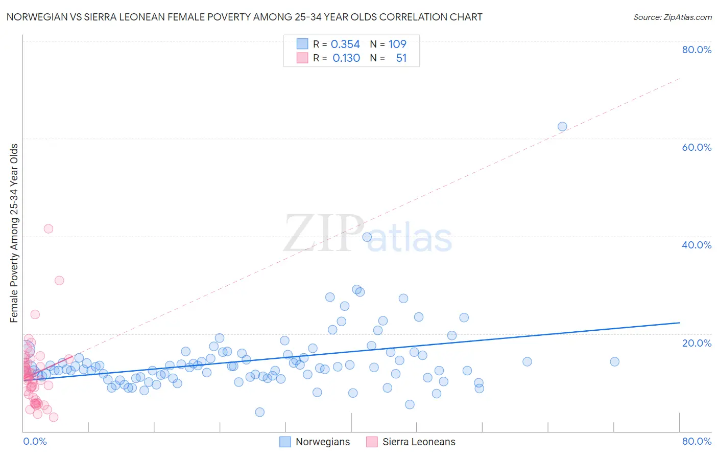 Norwegian vs Sierra Leonean Female Poverty Among 25-34 Year Olds