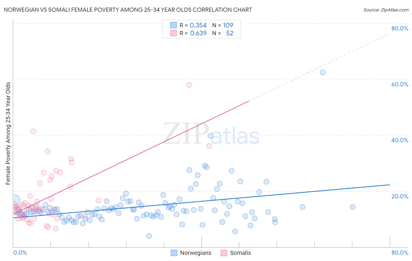 Norwegian vs Somali Female Poverty Among 25-34 Year Olds