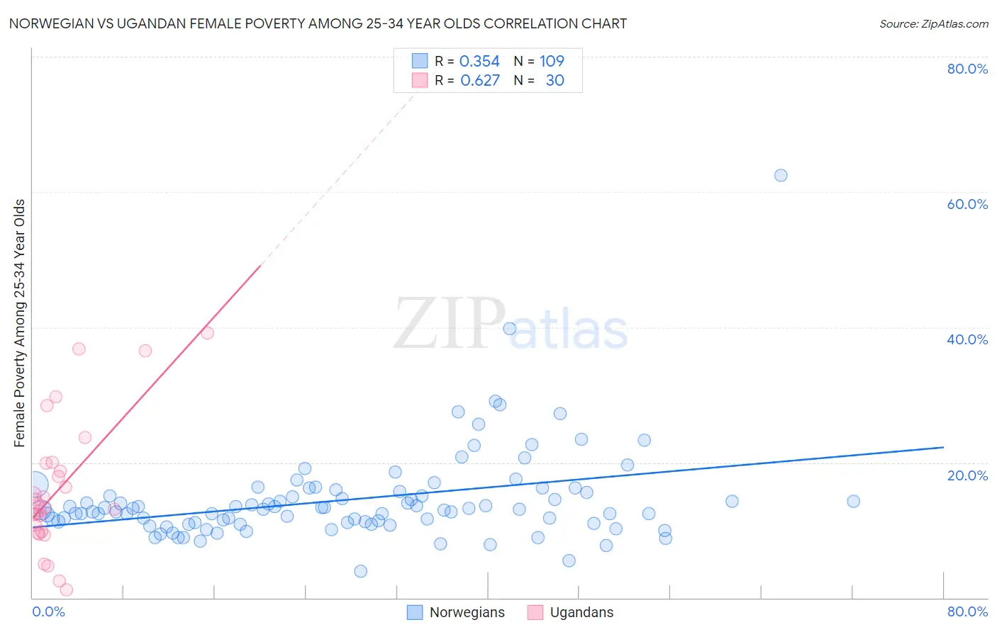 Norwegian vs Ugandan Female Poverty Among 25-34 Year Olds