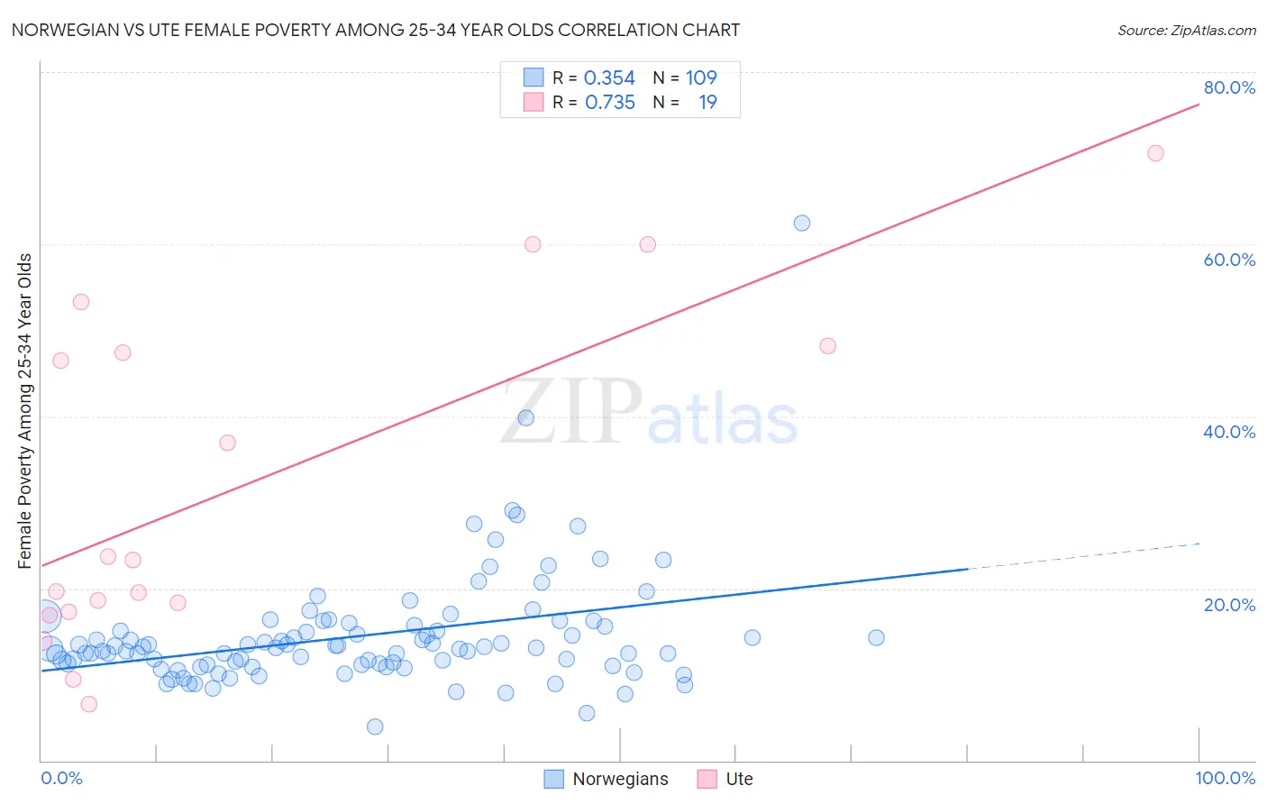 Norwegian vs Ute Female Poverty Among 25-34 Year Olds