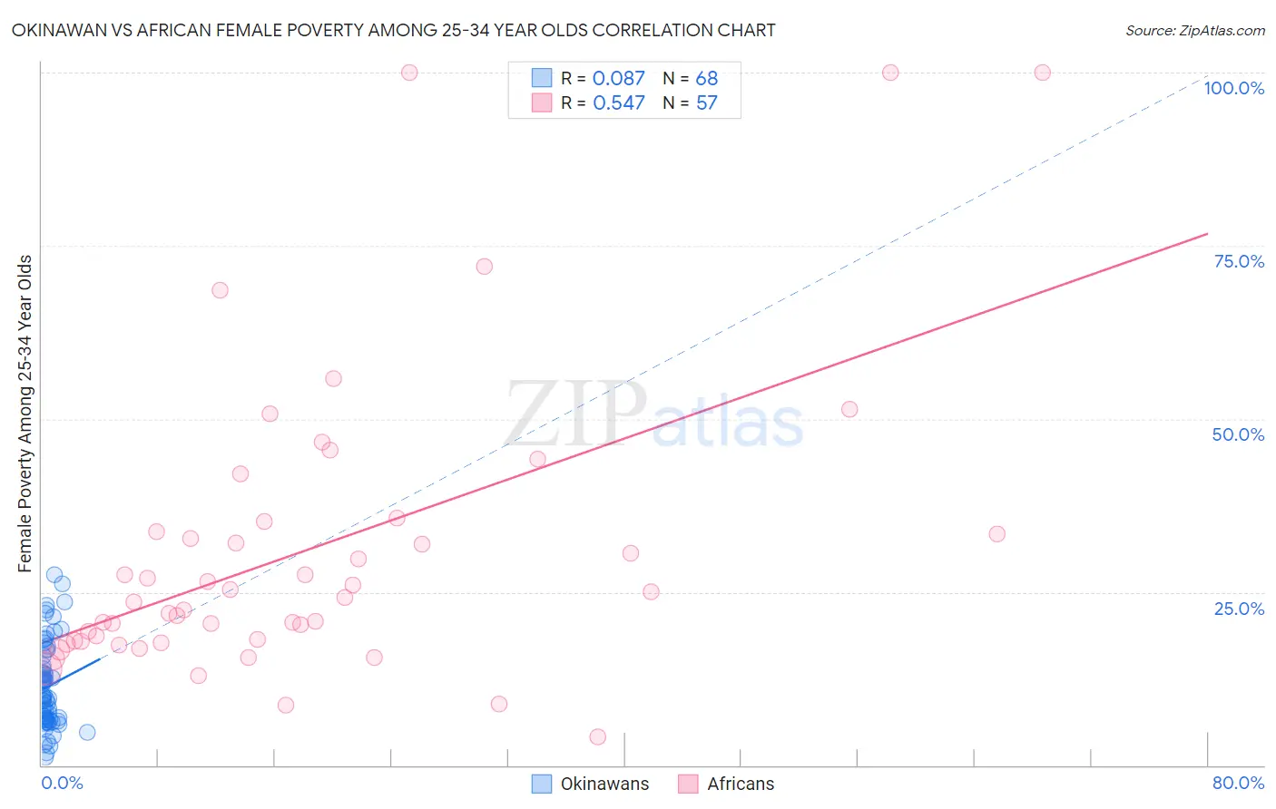 Okinawan vs African Female Poverty Among 25-34 Year Olds