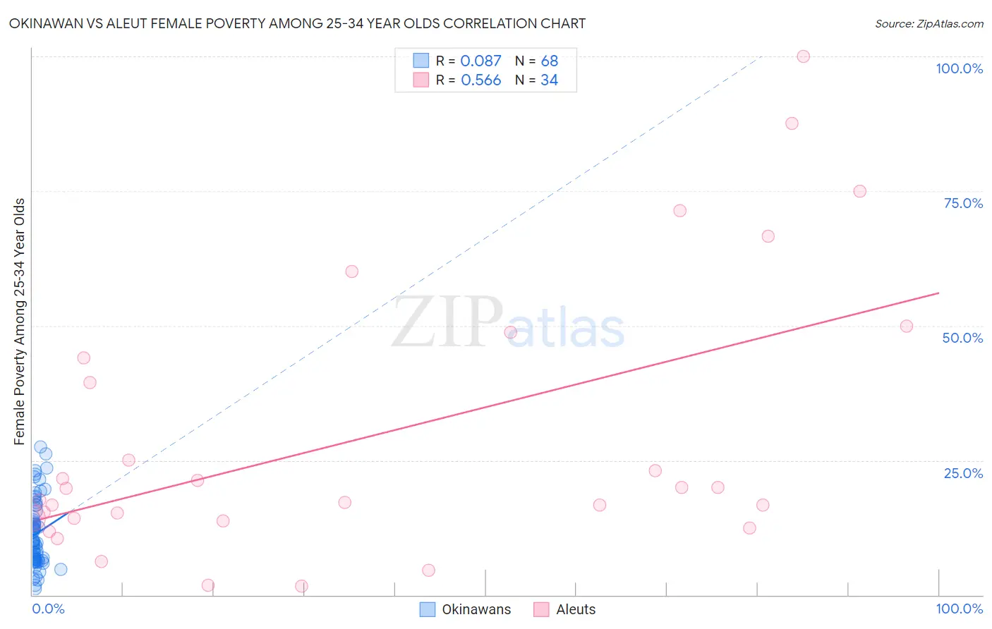 Okinawan vs Aleut Female Poverty Among 25-34 Year Olds