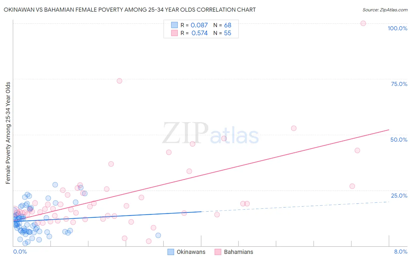 Okinawan vs Bahamian Female Poverty Among 25-34 Year Olds